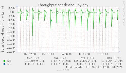 Throughput per device