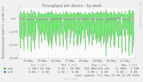 Throughput per device
