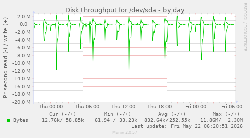 Disk throughput for /dev/sda