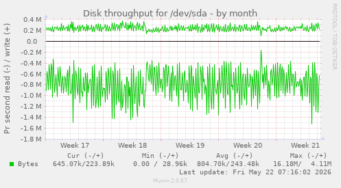 monthly graph