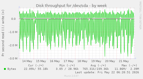 Disk throughput for /dev/sda