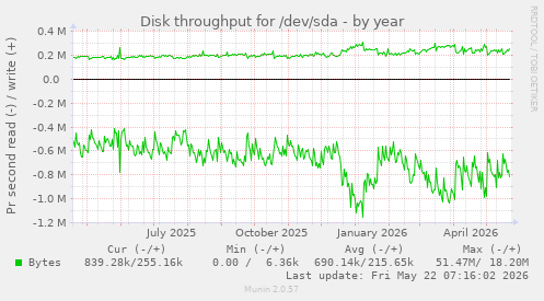 yearly graph