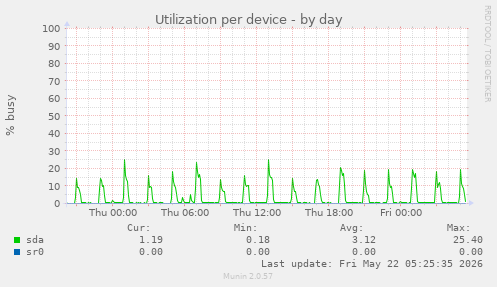 Utilization per device
