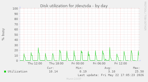 Disk utilization for /dev/sda