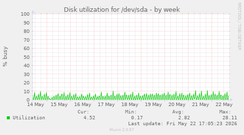 Disk utilization for /dev/sda