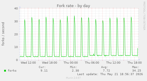 Fork rate