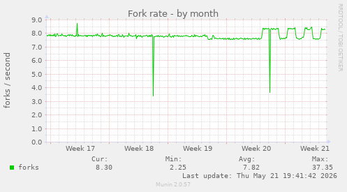 Fork rate