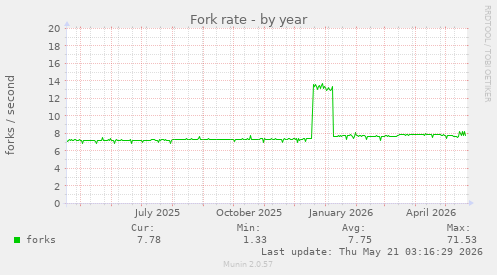 Fork rate