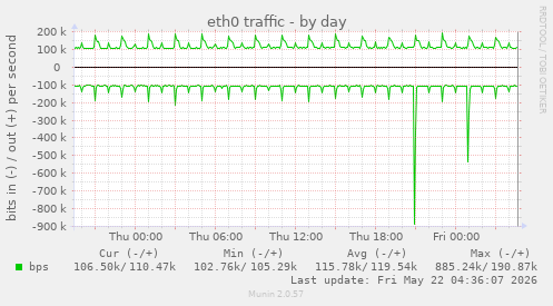 eth0 traffic