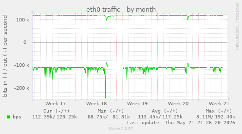 eth0 traffic