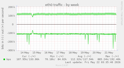 eth0 traffic