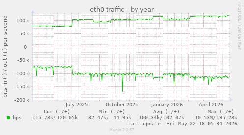 yearly graph