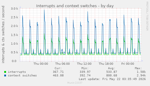 Interrupts and context switches