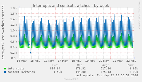 Interrupts and context switches