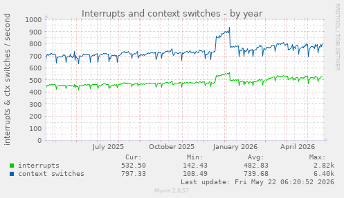 yearly graph