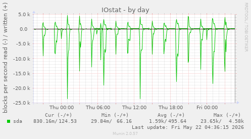 IOstat