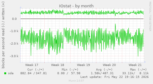 monthly graph
