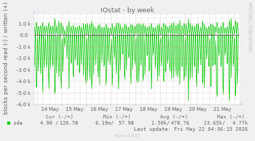 IOstat