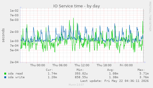 IO Service time