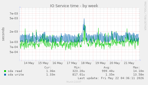 IO Service time