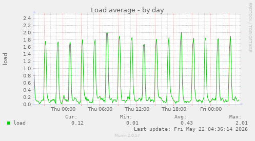 Load average