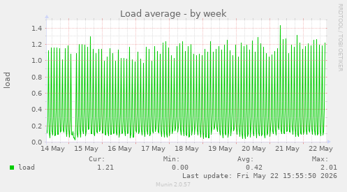 Load average