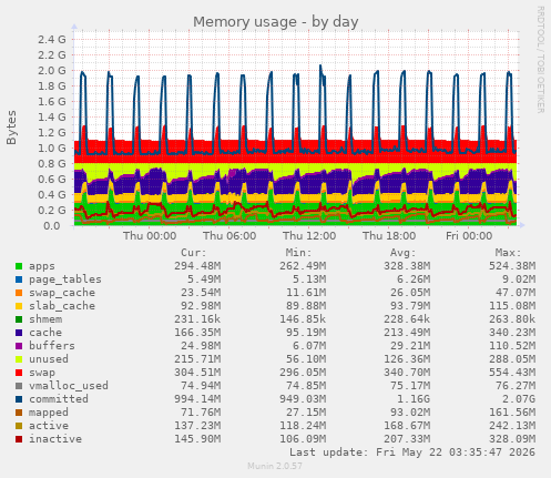 Memory usage