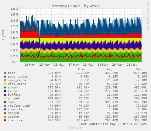 Memory usage