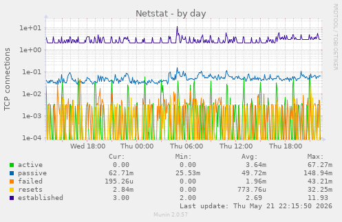 Netstat