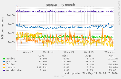 Netstat