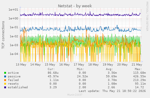 Netstat
