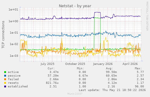 Netstat