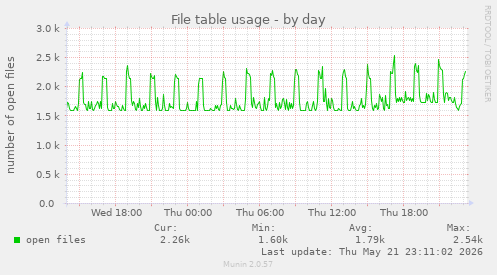File table usage