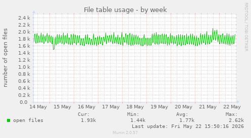 File table usage