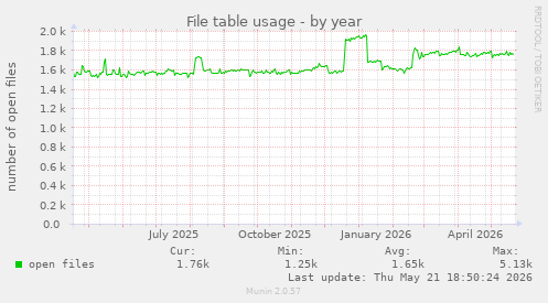 File table usage