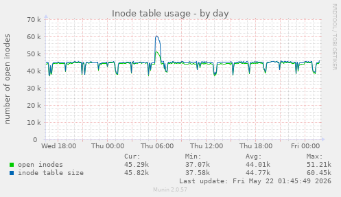 daily graph
