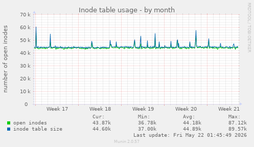 monthly graph