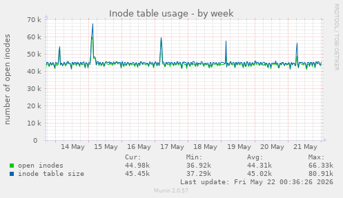 weekly graph