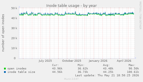 Inode table usage