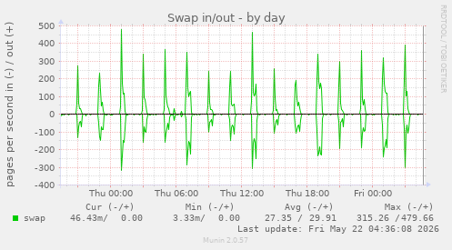 Swap in/out