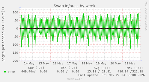 Swap in/out