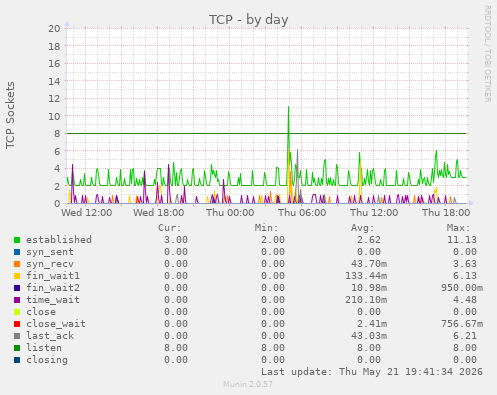 TCP