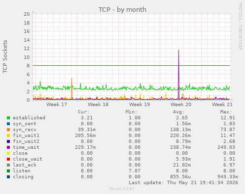 TCP
