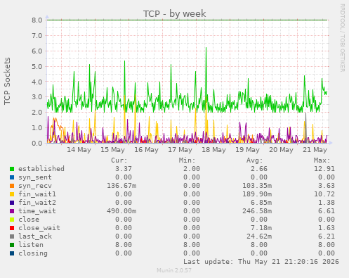 TCP