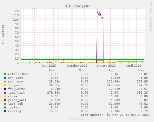 TCP