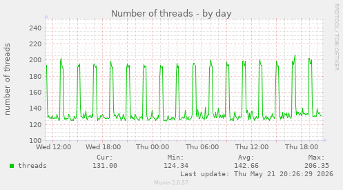 Number of threads