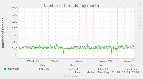 Number of threads