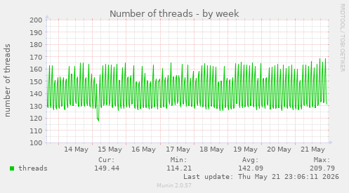 Number of threads
