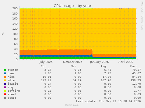 CPU usage