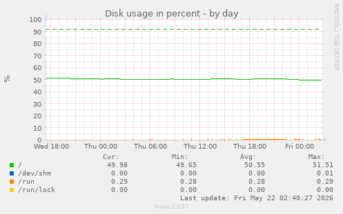 Disk usage in percent